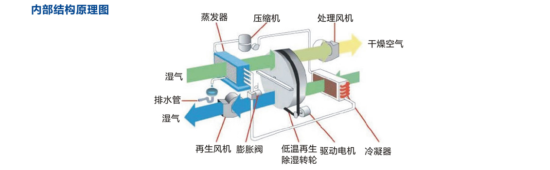 節(jié)能型低溫再生除濕機_11.jpg